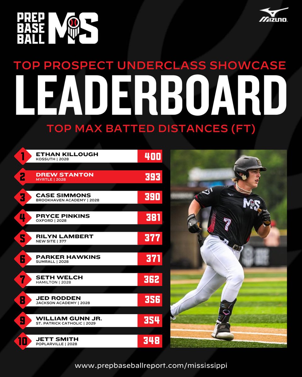 #𝐌𝐒𝐓𝐏𝐔𝐒𝟐𝟓: 𝐃𝐚𝐭𝐚 𝐃𝐢𝐯𝐞, 𝐏𝐨𝐬𝐢𝐭𝐢𝐨𝐧 𝐏𝐥𝐚𝐲𝐞𝐫𝐬 📊

+ A deep dive into the data and metrics that were collected on the position players who attended the Top Prospect Underclass Showcase that was held at Dudy Noble Field on Saturday, October 11th.

All