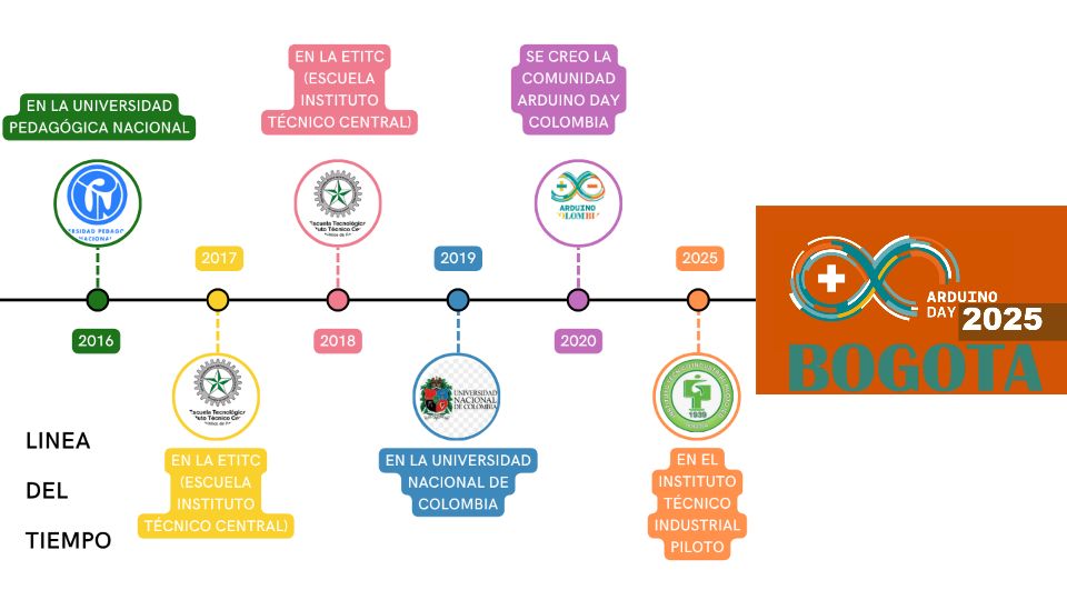 Javiertecteos's tweet image. #ArduinoDay Bogota 2025 con @ArduinoBogota 

Queremos que hagas parte del evento de hardware más grande de Bogotá: &quot;#ArduinoDayBogotá 2025&quot;.

Podras ser parte activa de esta comunidad.