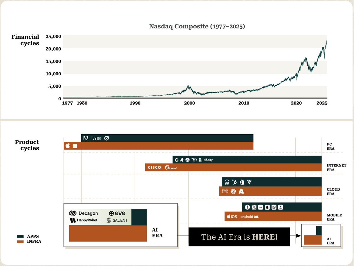 arampell's tweet image. Product Cycles &amp;gt; Financial Cycles...and one way to build around the AI Product Cycle: going &quot;greenfield&quot;

Below is a chart of the Nasdaq vs the biggest product cycles of the past 45 years: PC, Internet, Cloud, Mobile, and now AI. Each had an infrastructure layer and an…