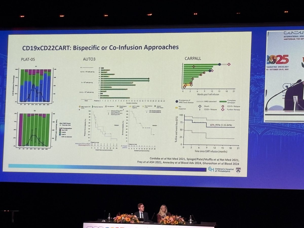 Cellular therapy in acute lymphoblastic Leukemia in children. Highlighting role of re-infusion, HSCT, dual CART and humanized CAR. #SIOP2025