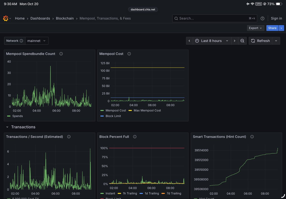 hoffmang's tweet image. 100% uptime on the Chia blockchain during the last 8 hours… dashboard.chia.net/d/46EAA05E/mem…