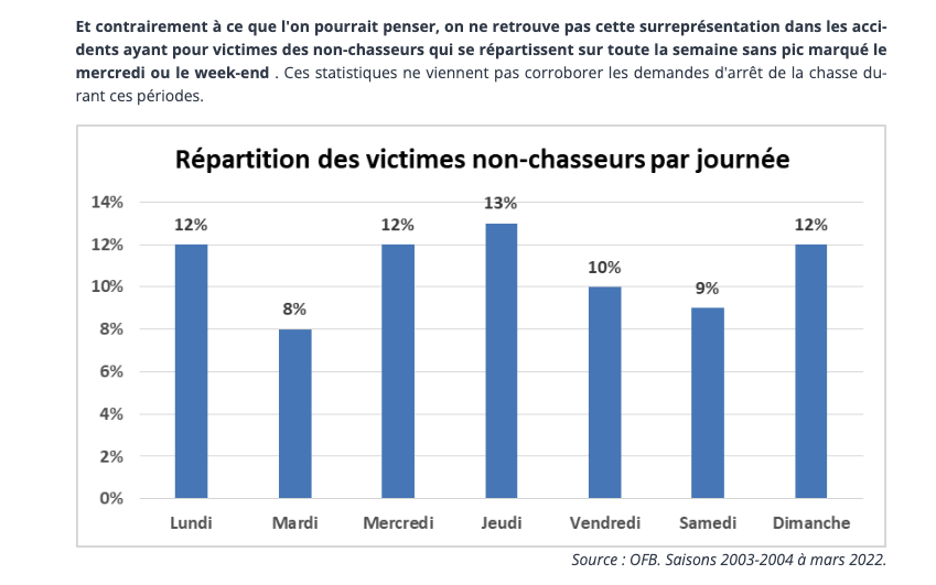60% des accidents de #chasse auraient lieu le dimanche ?

Non, <a href="/FBB_Officiel/">Fondation Brigitte Bardot</a> : 46% seulement. Et pour ce qui vous préoccupe en réalité, seulement 12% des victimes non-chasseurs. 

Votre #dimancheSansChasse est un vulgaire troll.

#IlsSachentNousChassons
#ChassePartage 

Source ➡️