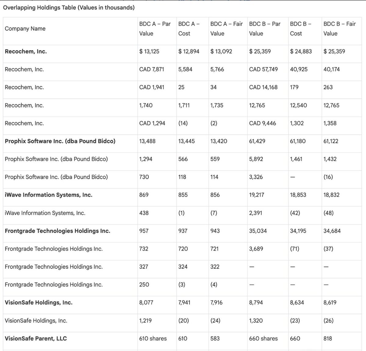 LeylaKuni's tweet image. BDC A is trading at a 25% discount to NAV. BDC B is available through the wealth channel at NAV (no discount). 

I wanted to find out whether one is very different from the other.

The two BDCs: 
- A is Goldman Sachs' publicly traded GSBD 
- B is its non-traded sibling - GSCRED…