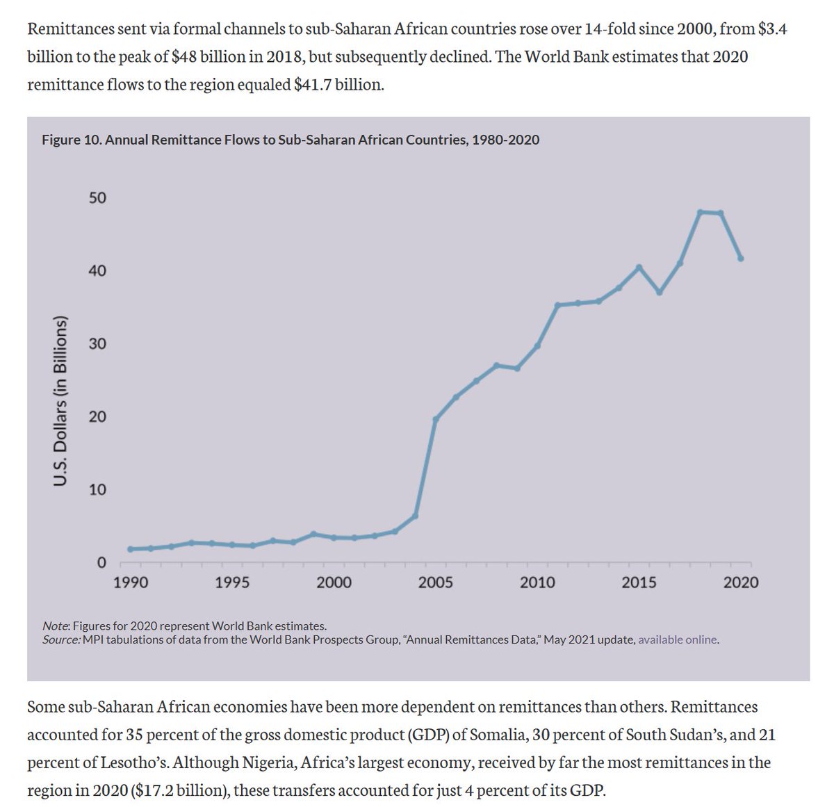skepticaliblog's tweet image. Remittances now account for 35% of Somalia's GDP
I'll keep banging this drum, but the Western world's outdated asylum and immigration laws are now utterly incompatible with the modern era of mass migration, cheap air travel, and social media