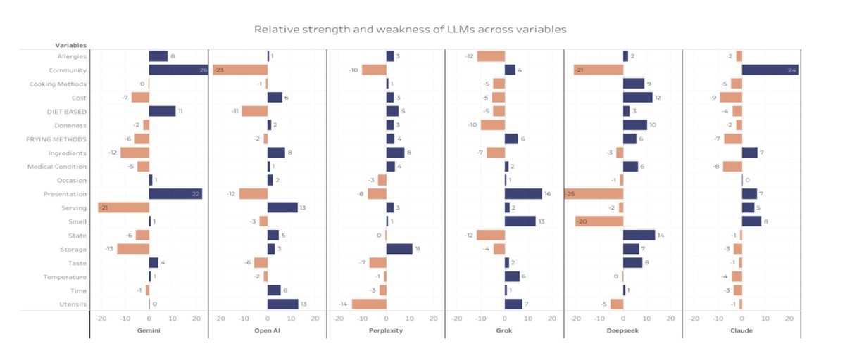 allspice_app's tweet image. As we prepare to launch Pico AI, here’s a look at how different models perform on cooking-related questions. Over the past eight months, we’ve fine-tuned our agentic framework to leverage this data along with our proprietary ingredient database—resulting in significantly higher…