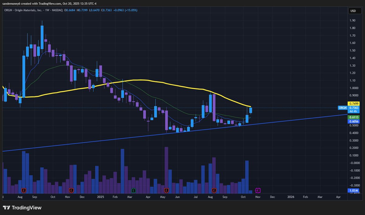 $ORGN right at weekly area of resistance at the 50 SMA. a push through this would be great for the share price