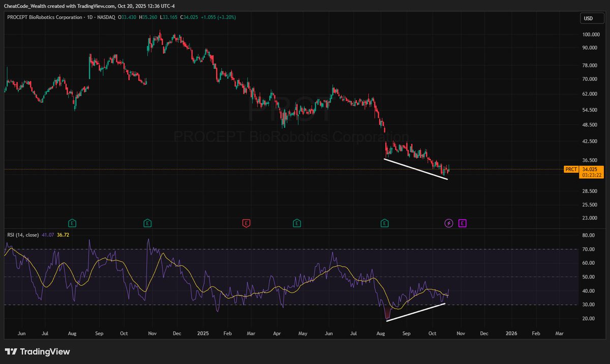 CheatcodeWealth's tweet image. I'm watching this one for divergence on RSI that might represent a good entry. $PRCT
Not financial advice.
