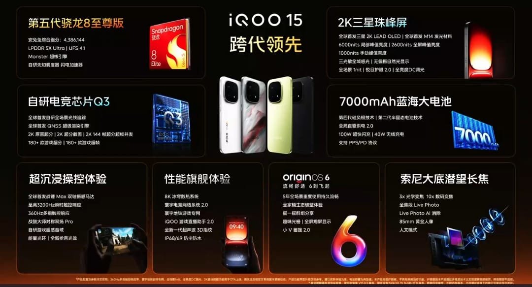 _CodeWizard's tweet image. 🔥 #iQOO15 launched in China! 🇨🇳
💰 ¥4199
📱 6.85" 2K AMOLED LTPO, 144Hz, 2600 nits
⚡ Snapdragon 8 Elite Gen 5 | Adreno 840 + Q3 chip
📸 50MP IMX921 + 50MP UW + 50MP 3x Telephoto | 32MP front
🔋 7000mAh | 100W wired | 40W wireless
🫧 IP68/IP69 | Android 16 (OriginOS 6)
#iQOO15