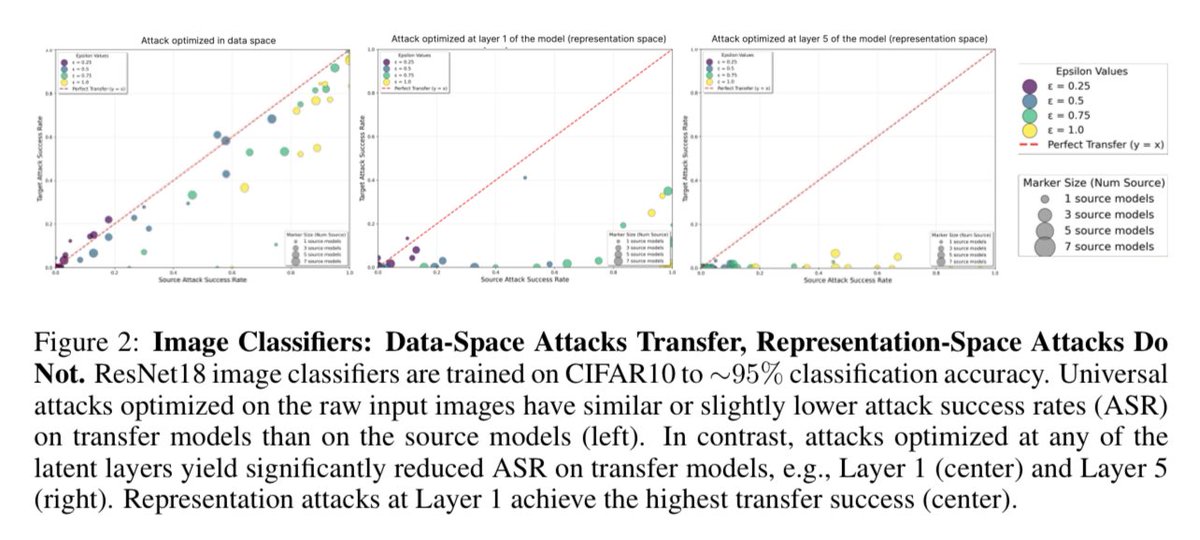 is_h_a's tweet image. 6/
For image classifiers: we either apply the perturbation to the raw input image, or to the representations at an arbitrary layer. The former transfers between ResNet models, the latter does not.