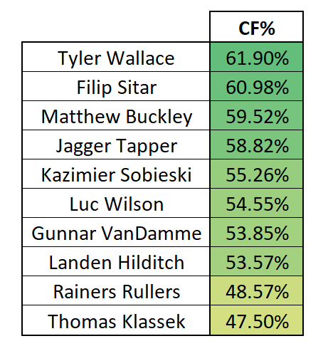 RPIHockeyStats's tweet photo. Leaders in even strength Corsi For %. The playdrivers. Very similar list to xG. https://t.co/qaMQgWNGZG