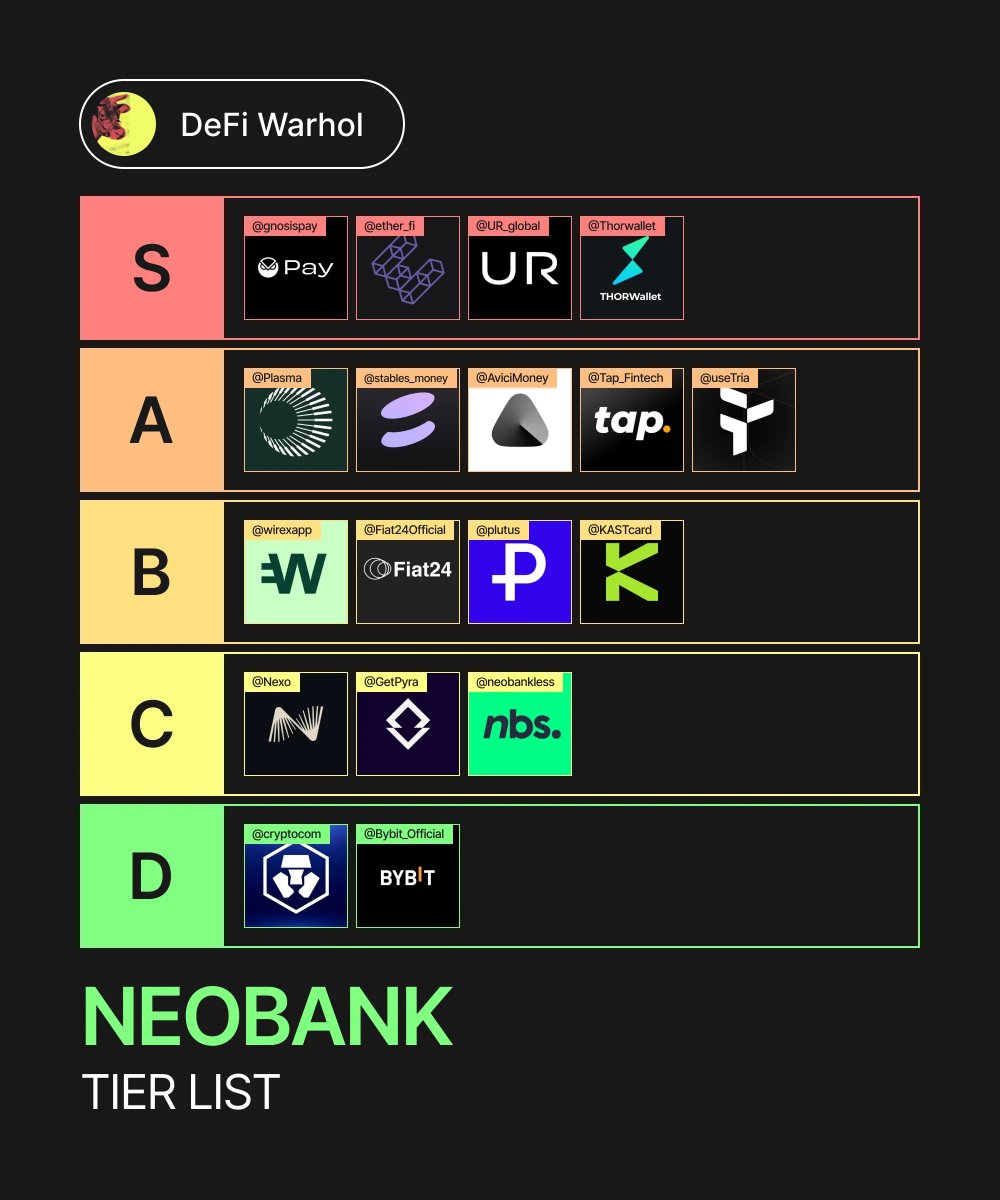 Defi_Warhol's tweet image. Neobanks Tier List 🧵
S:
@gnosispay: Self-custodial + fiat rails; clean crypto &lt;&gt; fiat bridge with IBAN options, best for EU users. No TX fees.
@ether_fi: Most comprehensive spectrum of native yield opportunities + card with cashback &amp; perks. No FX fees in USD.
@UR_global:…