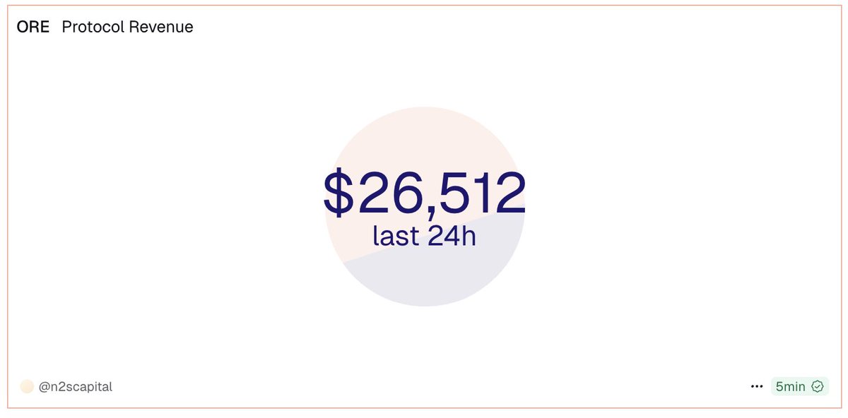 Price to Sales = MC/Annualized Revenue

It shows how much investors are paying for each $1 of protocol revenue. 

Lower = potentially undervalued.

Jito - 30.68x
Raydium - 12.4x
Kamino - 10.91x
𝐎𝐑𝐄 ~ 𝟏.𝟏𝟓𝐱