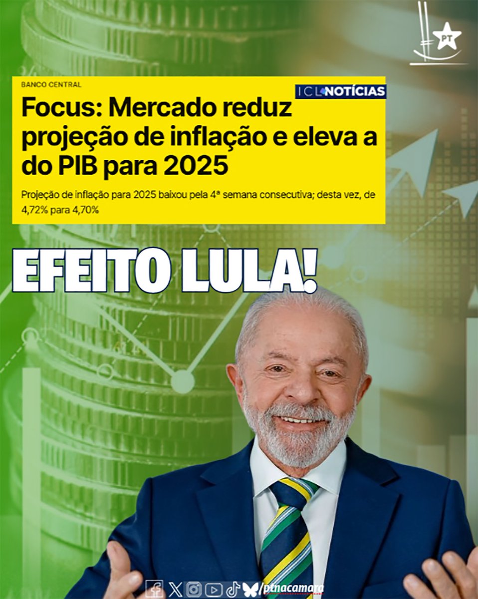 EFEITO LULA! ⭐️

A mediana do mercado financeiro reduziu as projeções de inflação para 2025, 2026 e 2027, e elevou a do PIB (Produto Interno Bruto) para este ano, de acordo com projeções do Boletim Focus divulgado nesta segunda-feira (20) pelo Banco Central. Foi a quarta semana
