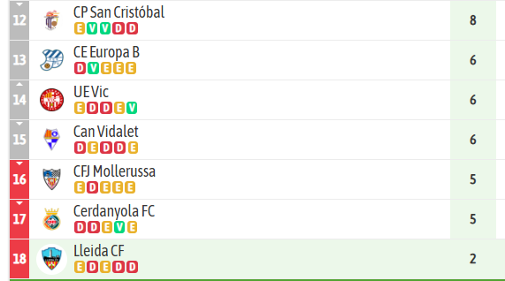 GolSinVAR's tweet photo. Para los que hemos seguido la Segunda B los últimos 15-20 años, cuesta mucho de asimilar lo que se está viviendo en el @LleidaCF.

▶️2011-2015: Dos play-offs a Segunda, un partido de 1/16 en Copa del Rey
▶️2015-2020: Un playoff a Segunda, un partido de 1/16 y 1/8 en Copa del Rey
▶️2020/21 es la clave de otro equipo que han jodido vivo con la reestructuración. Descenso/permanencia en Segunda RFEF
▶️21/22 llega a play-offs como quintos pero se va en semifinales después de empatar a 0 y beneficiarse el equipo mejor clasificado
▶️ 22/23 sin pena ni gloria en un noveno puesto
▶️ 23/24 Otra vez en playoff. Otra vez como quinto. Otra vez eliminado a las primeras de cambio frente al Yeclano.
🚨 24/25 Con deudas que arrastran del pasado, los jugadores (héroes) hacen lo más importante que es salvar la categoría en 2RFEF con un año de impagos constantes y donde se hablaba de todo, menos de fútbol. Llega el verano, el famoso 30 de junio, y la AFE no perdona: descenso administrativo por no satisfacer los honorarios a sus empleados en tiempo y forma.

⚠️ 25/26: Duele, duele muchísimo ver al club colista de la quinta división del fútbol español con tan solo 2 puntos y ya a más de un partido de la salvación. Y eso esperando que no haya arrastres.

Si todo va bien, viajaré a Lleida en 2026 para que me expliquen lo que ha sucedido desde dentro. Tengo muchas ganas. Aunque más ganas tengo de que remonten el vuelo de una santa vez.

Una capital de provincia con cerca de 150.000 habitantes no puede estar en Tercera Federación. Es fundamental que los sponsors, INSTITUCIONES PÚBLICAS, aficionados y empresarios apoyen el deporte local. Si no lo hacen ellos, no lo harán los de otro sitio.

Aquí mi aporte, aunque valga poco, ojalá sirva de algo.