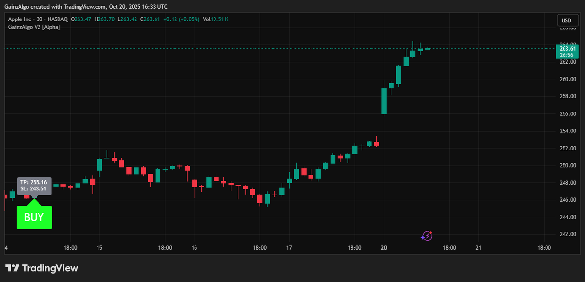 gainzalgo's tweet image. $AAPL moving exactly as shared by team Gainzalgo earlier.
Follow to track these bullsih moves🚀🔥