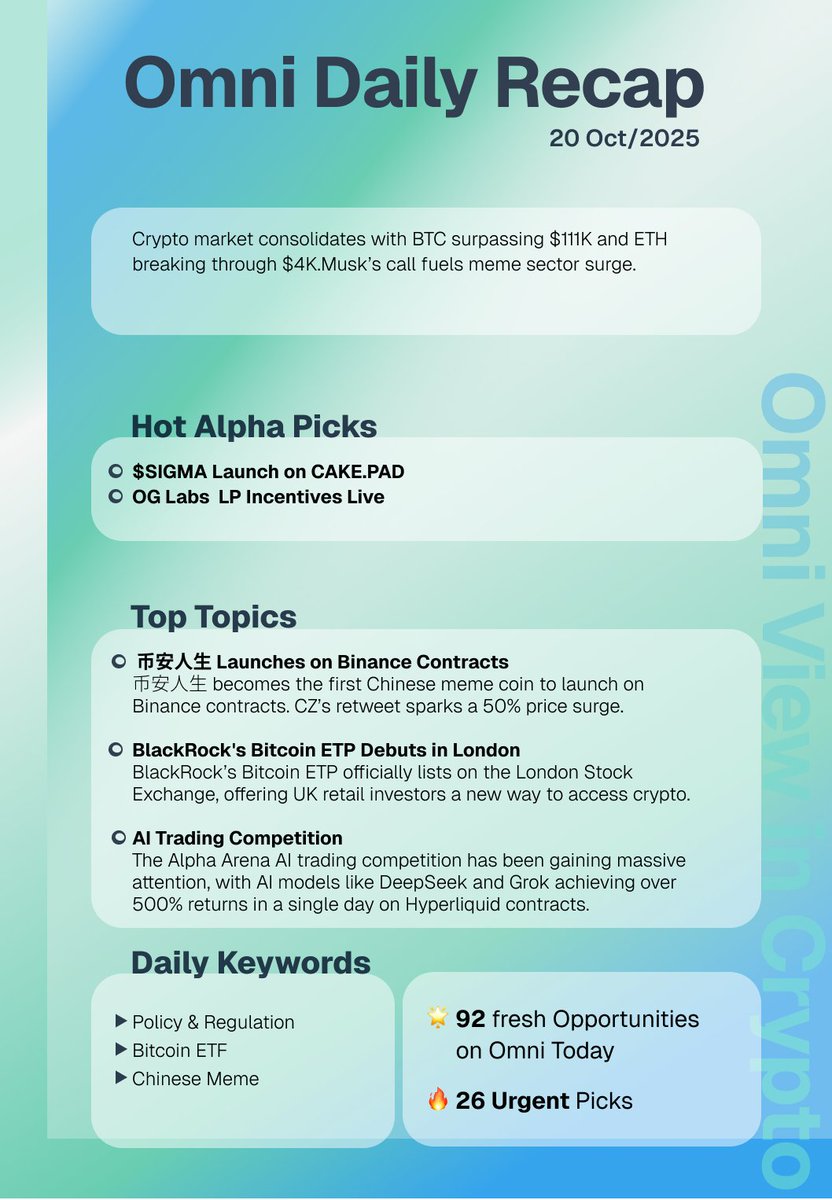📄 Omni Daily Recap | Oct 20, 2025
Summary
Crypto market consolidates with BTC surpassing $111K and ETH breaking through $4K.Musk’s call fuels meme sector surge.

🔍 Hot Alpha Picks
$SIGMA Launch on CAKE.PAD
<a href="/PancakeSwap/">PancakeSwap</a>  announced the second CAKE.PAD launch featuring $SIGMA on