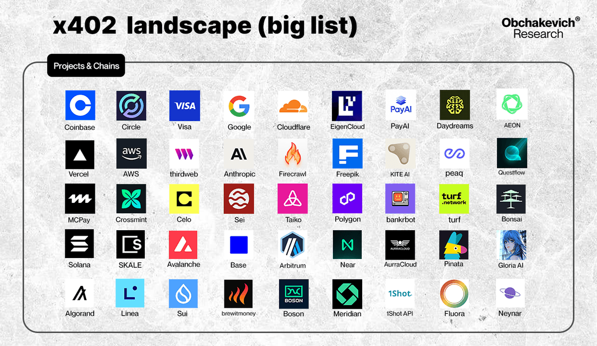 obchakevich_'s tweet image. x402 landscape (big list)*

This is the third part of x402 landscape with 45 projects and chains. At the request of many projects, I expanded the landscape by highlighting the most active ones in x402.

Here is the full list of projects: 

@coinbase, @circle, @Visa, @Google,…