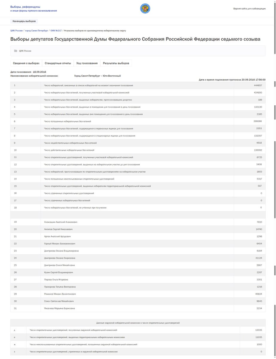 А вот 309 947 (триста девять тысяч девятьсот сорок семь) человек, 70% избирателей округа двести семнадцать,
которые остались дома сидеть на диване, что и привело к результатам,
которыми Михаил побеждает Оксану,
которая видит, что ей не хватает половины процента без спойлеров,