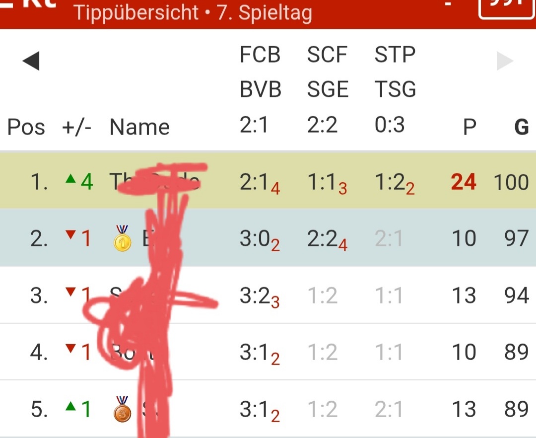 Der Typ hat einfach den perfekten Spieltag bei #Kicktipp geschafft und hat jetzt nach 7 Spieltagen in der #Bundesliga schon 100 Punkte💪 Das Crazy #BET #Fussball