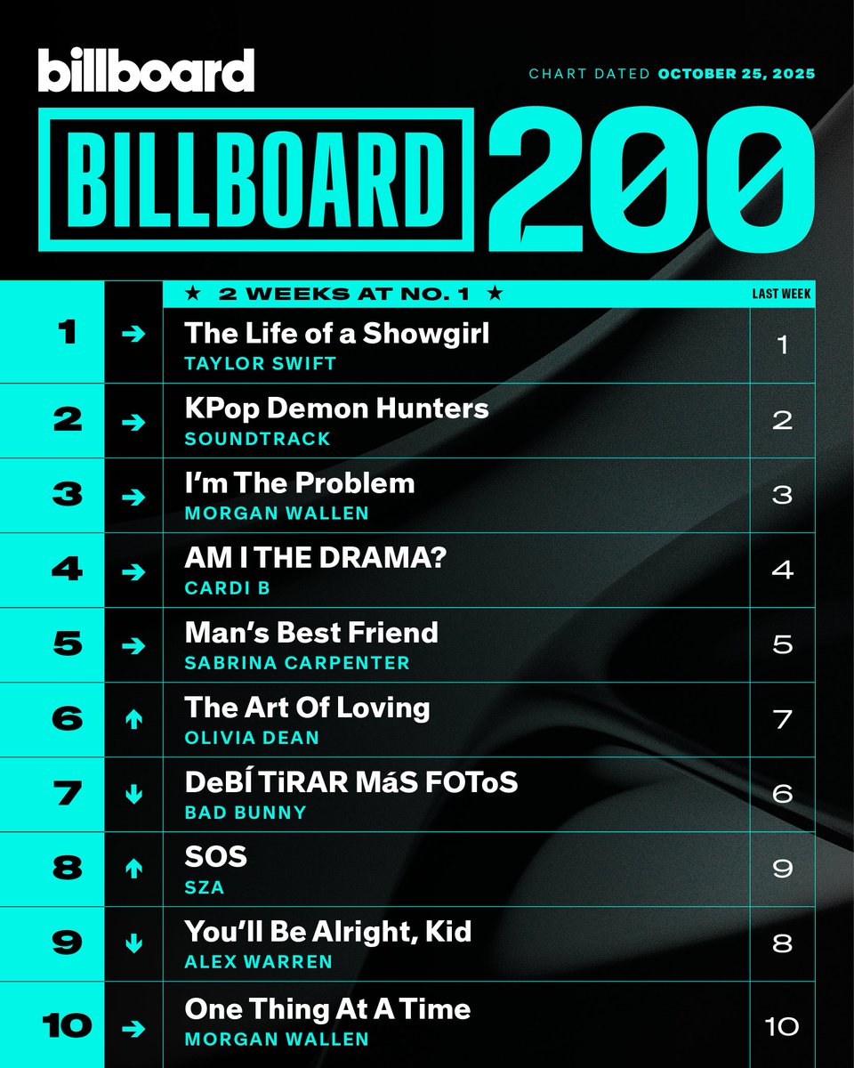 This week's top 10 on the #Billboard200 (chart dated Oct. 25, 2025).

Details: billboard.com/music/chart-be…