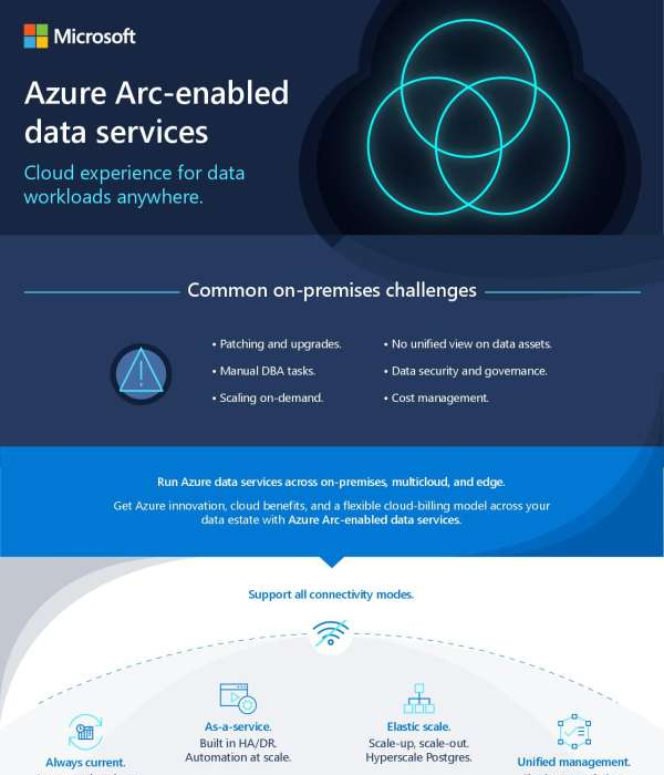 Mattar_Consult's tweet image. Run Microsoft @Azure data services across on-premises, multicloud, and edge — on any hardware and any Kubernetes. Check out this infographic for more details. stuf.in/bhbjme