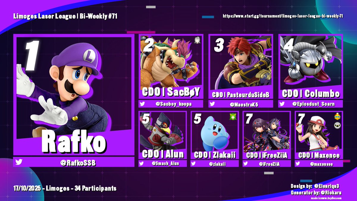 Résultat de la bi-weekly du 17 Octobre comptant 34 participants !

🥇<a href="/RafkoSSB/">Rafko</a> revient des ombres pour remporter le tournoi !
🥈<a href="/Sacboy_koopa/">SacBøY</a> arrive second !
🥉<a href="/MaestroK5/">CDO | RENOI2CAMPAGNE</a> upset ses adversaires pour atteindre la 3ème place !

Lien du tournoi : start.gg/tournament/lim…