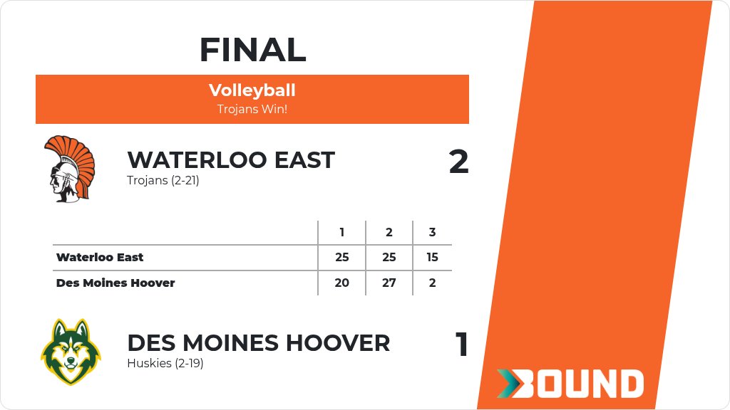 Volleyball (Varsity) Score Posted - Waterloo East Trojans defeat Des Moines Hoover Huskies 2-1 (25-20, 25-27, 15-2). gobound.com/ia/ighsau/vb/2…