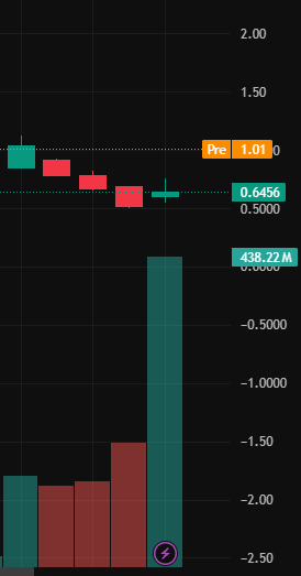 DersonRobeft_s's tweet photo. $BYND

All short squeeze factors are currently in place.

Pre-market trading volume has exceeded 100 million.

Target price set at $2.50.

Also, to ensure risk control, a strict stop-loss at $0.7 is recommended. https://t.co/IU6tW628iW