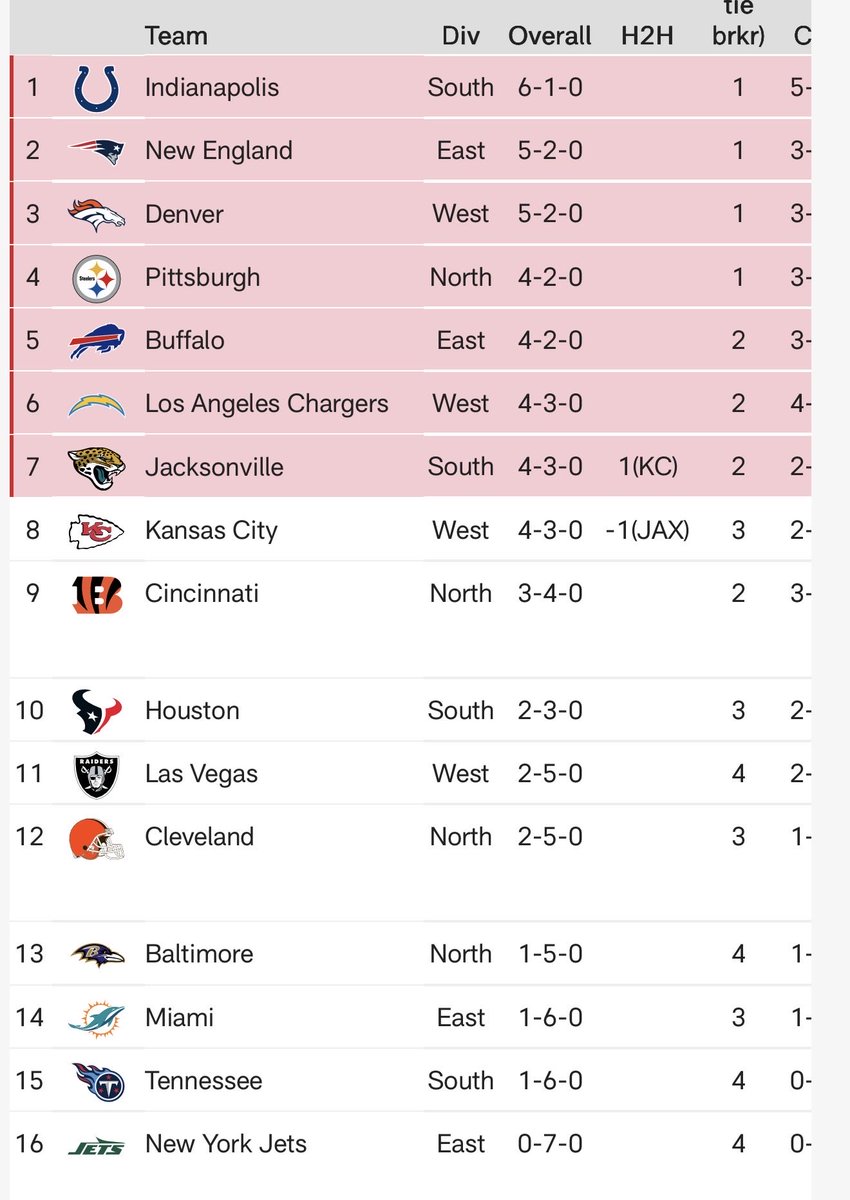 Jay Morrison (@byjaymorrison) on Twitter photo Five of the #Bengals remaining 10 games are against teams currently in the bottom 5 of the AFC. Five of the #Bengals remaining 10 games are against teams currently in the bottom 5 of the AFC.