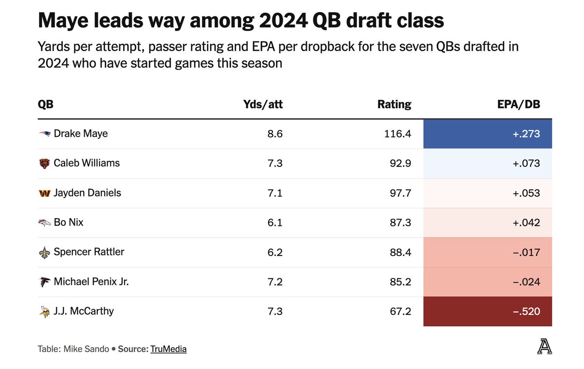 Drake Maye has been by *far* the best QB this season from the 2024 draft class.