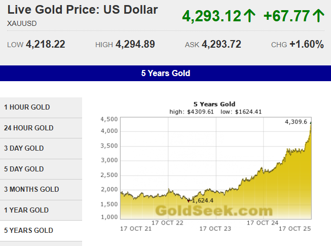 Gold morning to near record-high gold prices!

Spot gold is challenging the all-time high record price close of $4,309.6/oz from last Thursday.

Thursday into Friday's session brought even more volatility to both sides of the market after a huge week with nearly a 10% price range