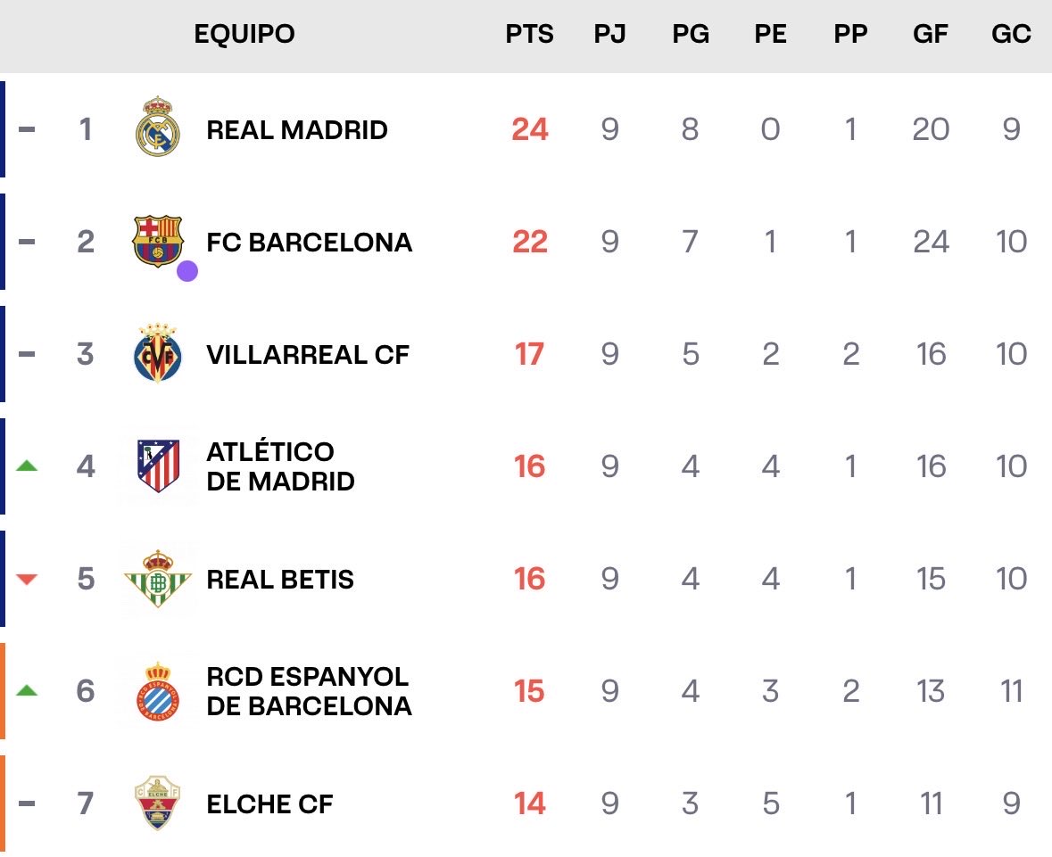 Like si ves a tu equipo y tal ❤️‍🩹