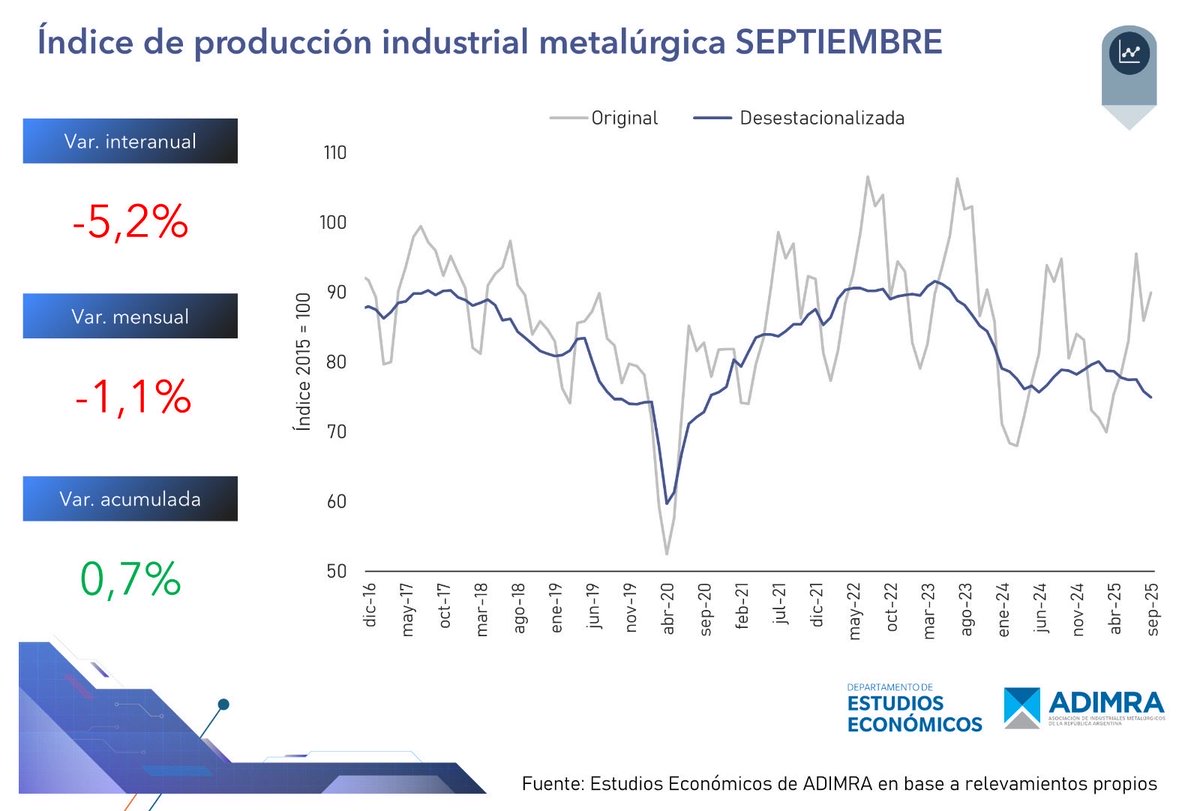 colocostantino's tweet photo. Como dice Trump, “nos estamos muriendo”. Triste, pero real. La industria metalúrgica agoniza en toda la era Milei. https://t.co/A8HQYtW5D8