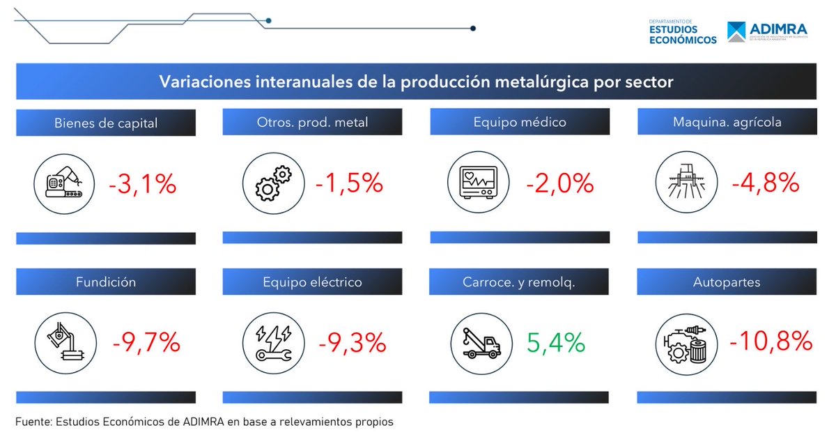 colocostantino's tweet photo. Como dice Trump, “nos estamos muriendo”. Triste, pero real. La industria metalúrgica agoniza en toda la era Milei. https://t.co/A8HQYtW5D8
