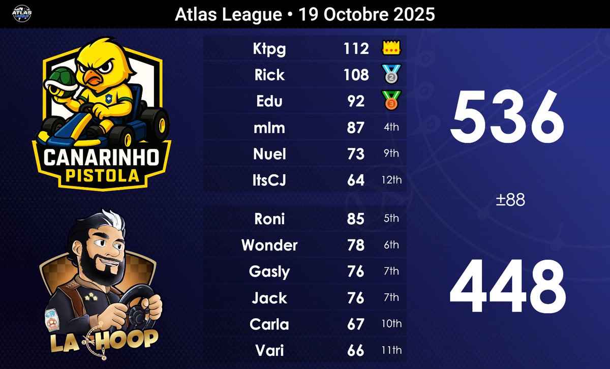 Semaine 2 intense pour l'équipe 💪
Victoire serrée contre la Pixel Racers, mais lourde défaite face à la Canarinho Pistola 🥵
Cela nous place deuxième de notre conférence, nous allons essayer de maintenir cette position dimanche prochain 🙏