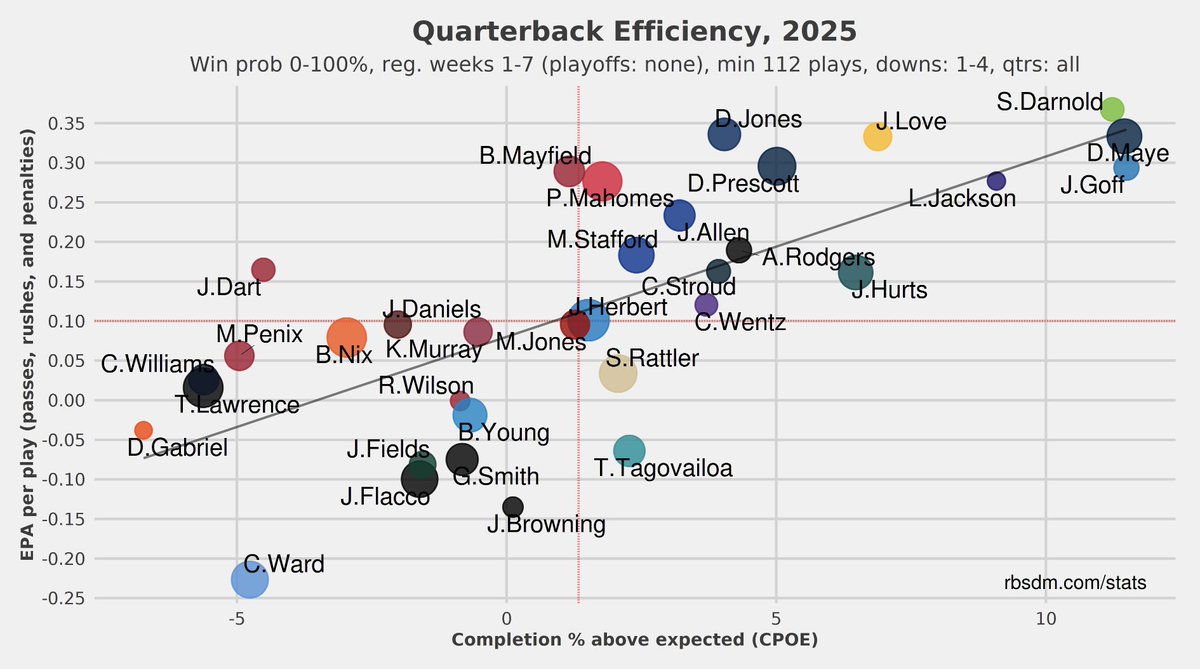 Drake Maye currently ranks:

2nd in completion percentage
2nd in yards per attempt
2nd in passer rating
2nd in CPOE
3rd in EPA/play
6th in success rate 