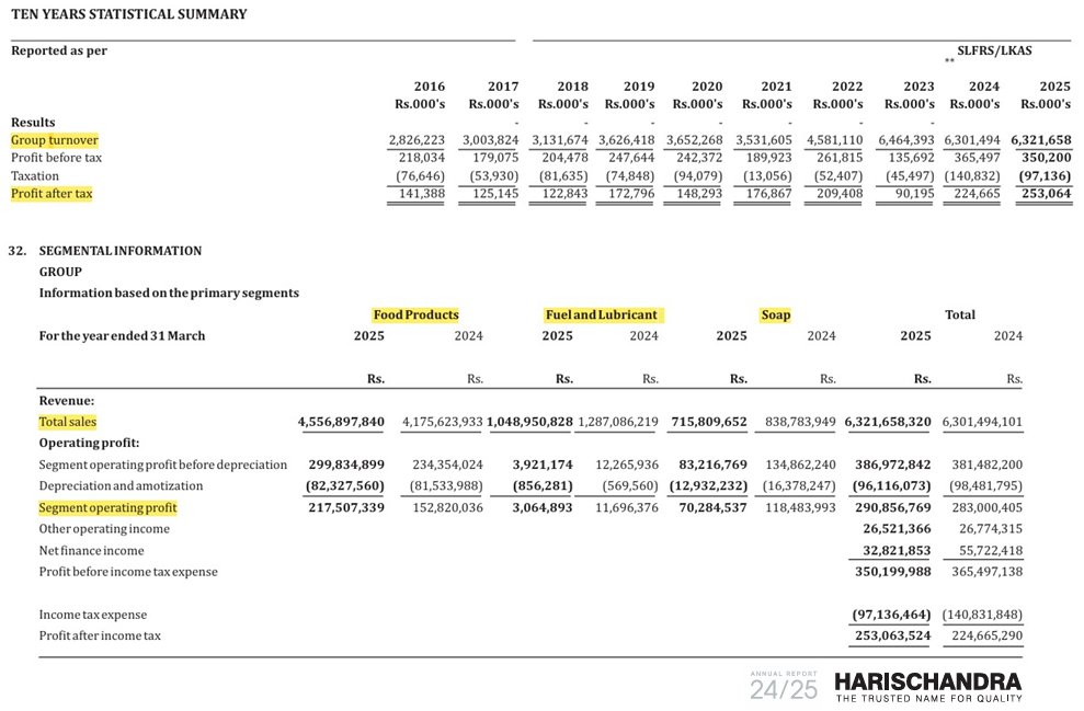 So what’s the story at #HARI?

• 82-year old food staples and soap firm

• Trusted #lka F&amp;B brand, but negligible exports

• Modest 9-year CAGRs of 9% and 7% for sales and PAT respectively

• Food sector is key performer, but competition is rising; soap sector under pressure