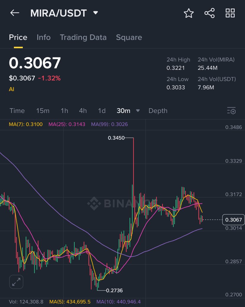 Day 19 of posting <a href="/Mira_Network/">Mira</a> chart until we're go back to the all time high

The $MIRA token is $0.30 

-0.8% ⬇️ in the last 24 hours