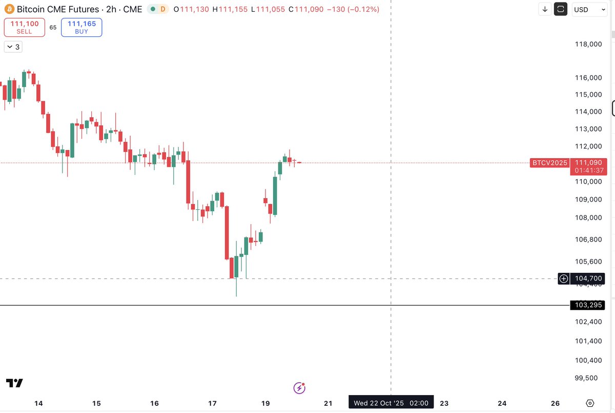 The Cryptomist (@thecryptomist) on Twitter photo $BTC 
We have CME gap on #Bitcoin around $107.4k 
I would like us to refill this, with #Alts retesting breakouts next. 
Once filled, everything sends 🚀 $BTC 
We have CME gap on #Bitcoin around $107.4k 
I would like us to refill this, with #Alts retesting breakouts next. 
Once filled, everything sends 🚀