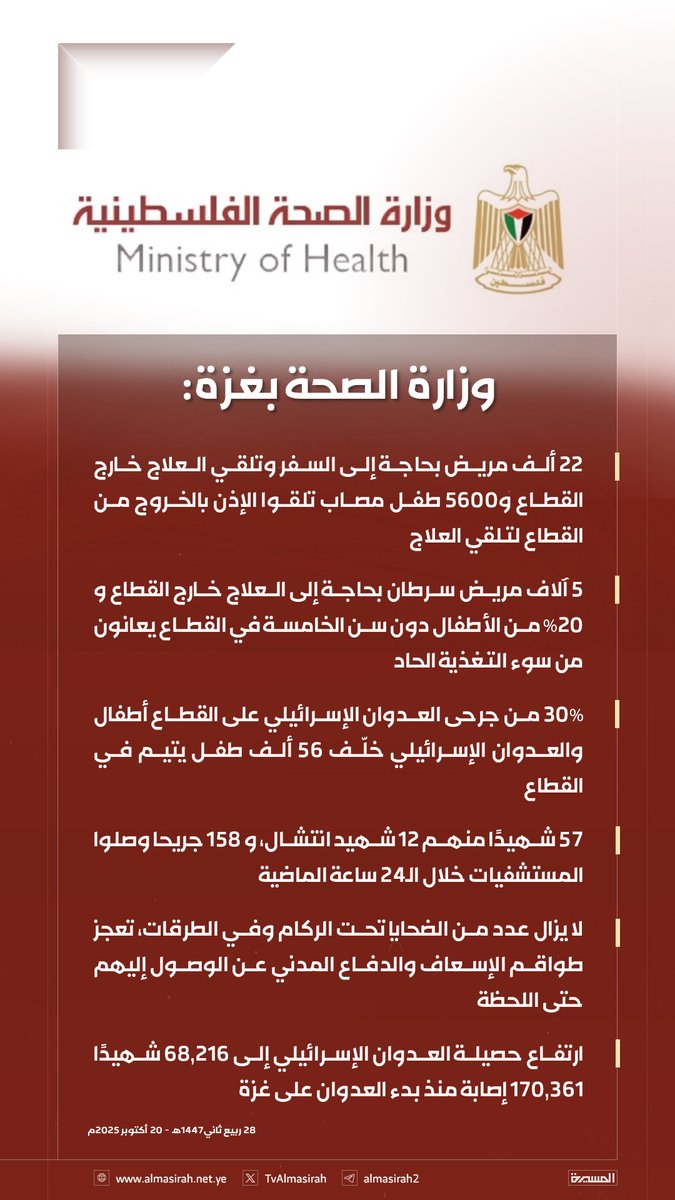 🟥 وزارة الصحة بغزة:

♦️ 22 ألف مريض بحاجة إلى السفر وتلقي العلاج خارج القطاع و5600 طفل مصاب تلقوا الإذن بالخروج من القطاع لتلقي العلاج
♦️ 5 آلاف مريض سرطان بحاجة إلى العلاج خارج القطاع و20% من الأطفال دون سن الخامسة في القطاع يعانون من سوء التغذية الحاد
♦️ 30% من جرحى العدوان