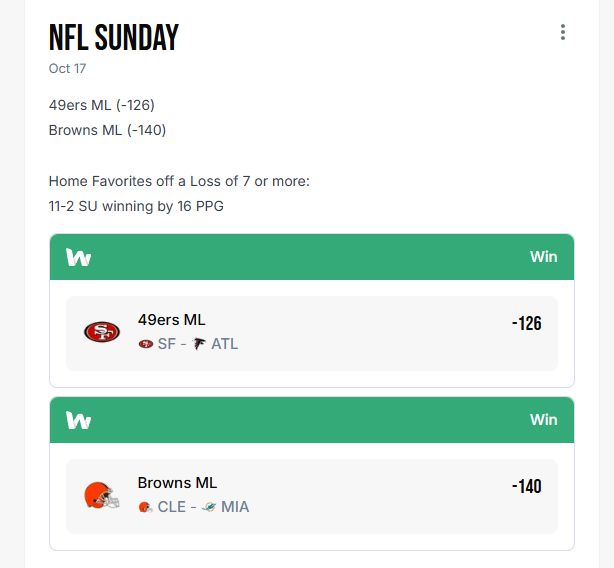 Well #Winners!  #SportPicks
4-0 in #NFL  
Rams 
Browns 
Cowboys 
49ers   

Plus the Free Play Winner in NHL.   I gave these Plays out on Friday.  Less than $2.00 a day .

Here a sample of what I gave out on Friday before Sunday NFL , come join me over at Winible. 

:...