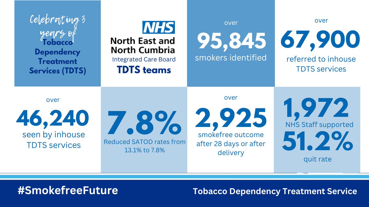SmokefreeNHS_NE's tweet image. We are celebrating the three year anniversary of our @NENC_NHS #Tobacco Dependency Treatment Services. Up to date, they have supported record numbers of patients and staff. #SmokefreeNHS #SmokefreeFuture