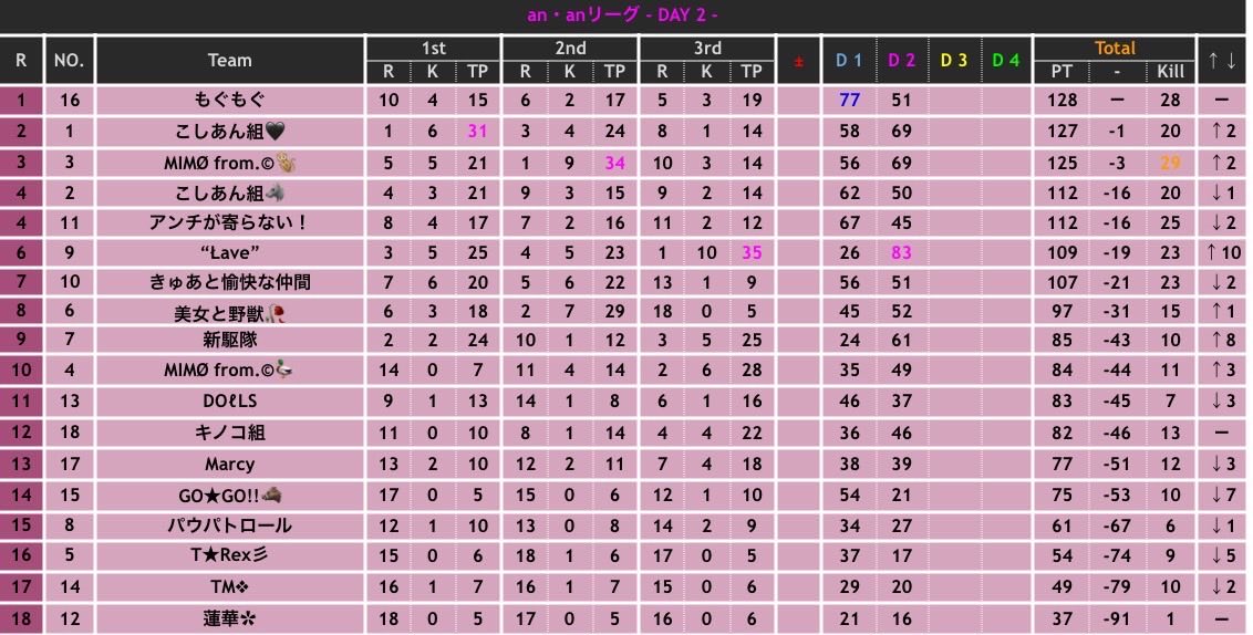 sumeragi_eni's tweet photo. 本日22時～エニ配信☘️

❤︎an・anリーグ❤︎𝐃𝐚𝐲3

🥇もぐもぐ
🥈こしあん組♥

Day3にて大混戦！！
ここで一気に抜きん出るチームは出てくるのか！！
このまま𝐃𝐚𝐲4に流れ込むのか！！

大事な大事な𝐃𝐚𝐲3！結果はいかに…！？

https://t.co/RCps4bJolT https://t.co/3UXXQnc2Bi