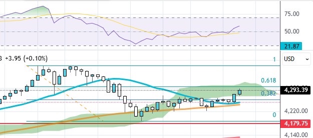 20時過ぎから強い動きですね🧭

このまま上がるのであれば
61.8%と１H RSI70 が点灯する位置で止まるかを見ていきます🧭

#GOLD