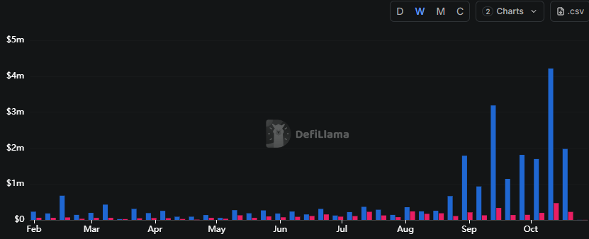 $SYRUP Still bullish on this going into the end of 2025.

- One of the few coins that was able to retrace the entire 10th of October flush and more. Now retesting range lows, Daily 200MA/EMA. Trying to make a higher low. Key level to hold.

- TVL, Fees &amp; Revenue still grinding