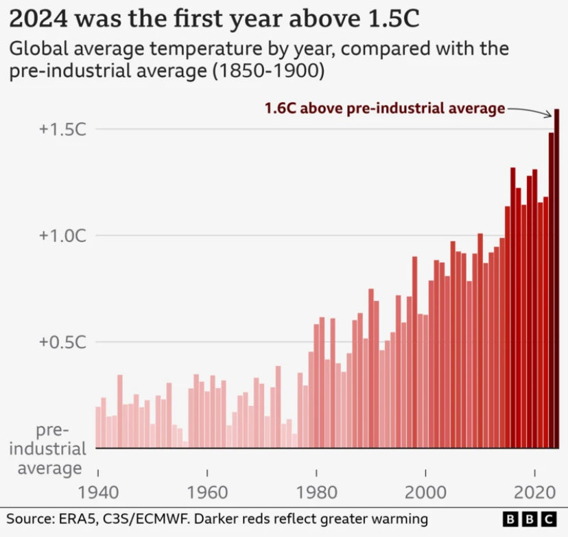 1.5C is dead.

And so-called ‘centrist’ politicians would rather we slide into fascism &amp; authoritarianism than rebuild our world to give us a chance of surviving where we’re heading - because survival would mean dismantling the corporations that own these ‘centrist’ politicians.