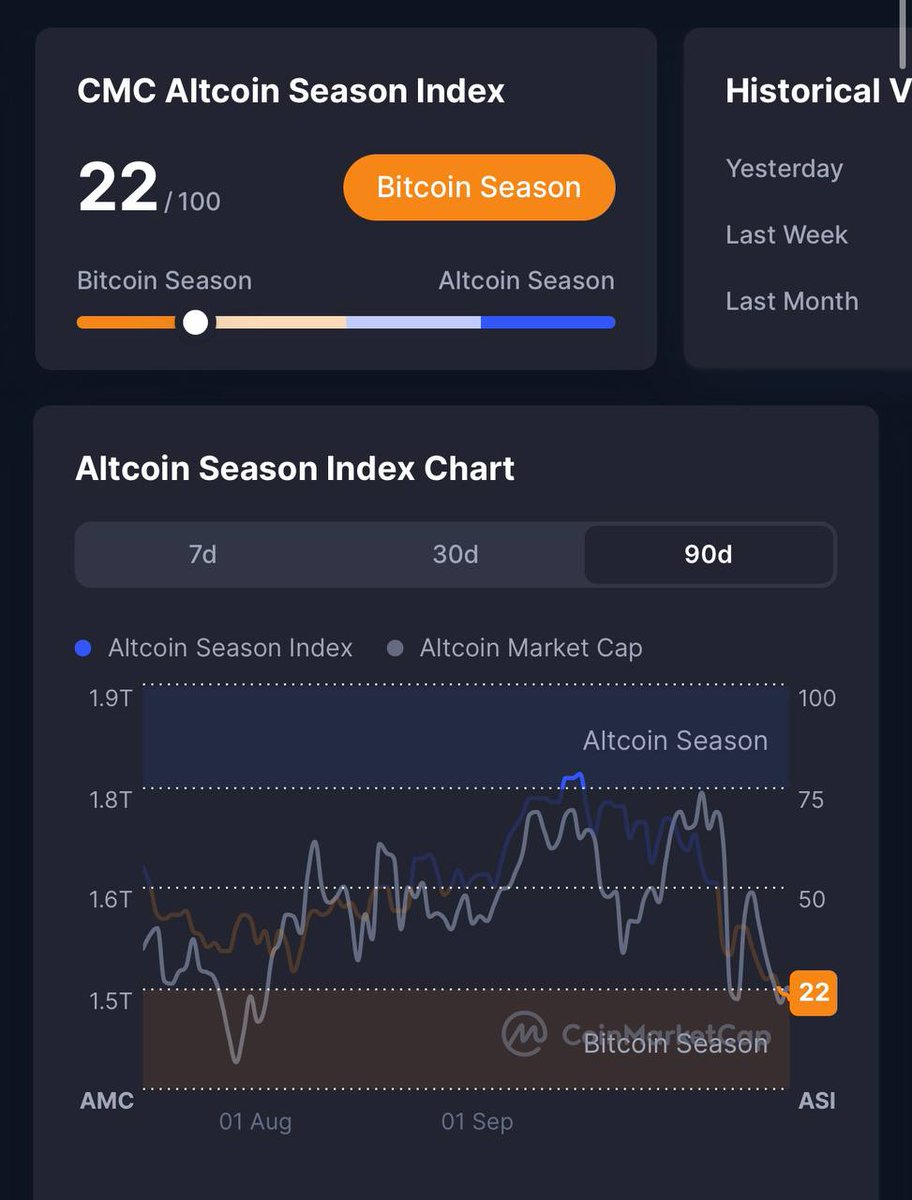 📉The Alt Season Index dropped to its lowest level since summer.

Everything was going well, and the Index was at 92%, but the October collapse ruined everything.
#Altcoins #Altseason