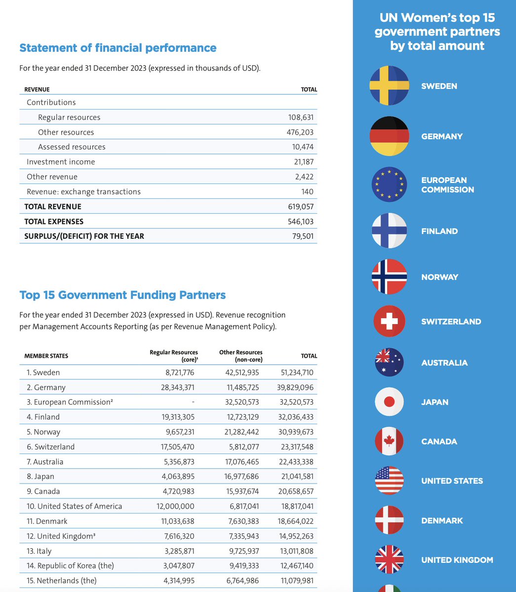 DataRepublican's tweet image. UN Women almost certainly literally funds the Taliban.
The US government gives about 18 million annually to UN Women, but private entities give an additional 27 million. Their top three private partners are the Gates Foundation, Open Society, and Ford Foundation. Afghanistan is…