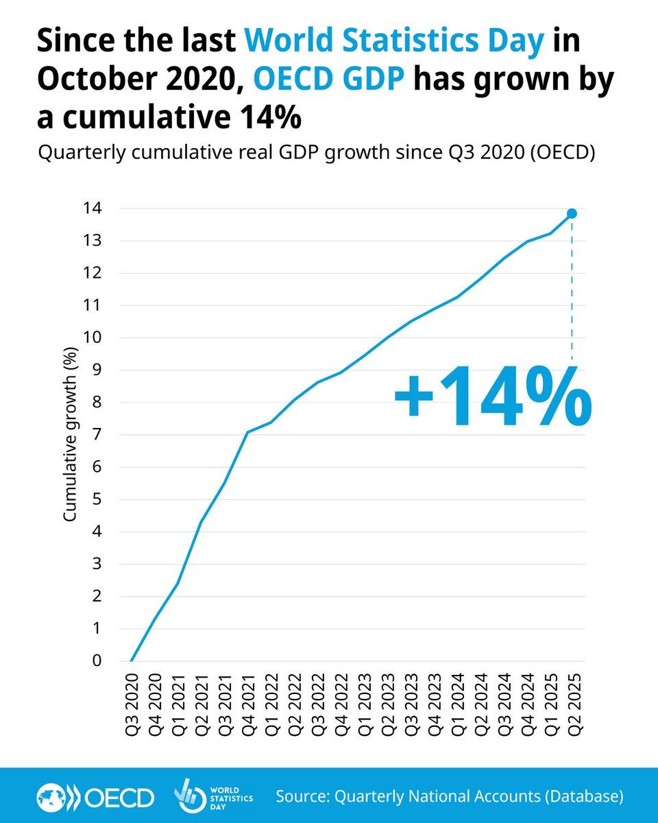 OECD Statistics (@oecd_stat) on Twitter photo Today we mark #WorldStatisticsDay, celebrating the power of data in shaping better policies.
The numbers tell the story: since the last observance in October 2020, <a href="/OECD/">OECD ➡️ Better Policies for Better Lives</a> #GDP has grown by a cumulative 14%.
Check out the data ⬇️
oe.cd/6dN
@UNStat #OECDStats Today we mark #WorldStatisticsDay, celebrating the power of data in shaping better policies.
The numbers tell the story: since the last observance in October 2020, <a href="/OECD/">OECD ➡️ Better Policies for Better Lives</a> #GDP has grown by a cumulative 14%.
Check out the data ⬇️
oe.cd/6dN
@UNStat #OECDStats