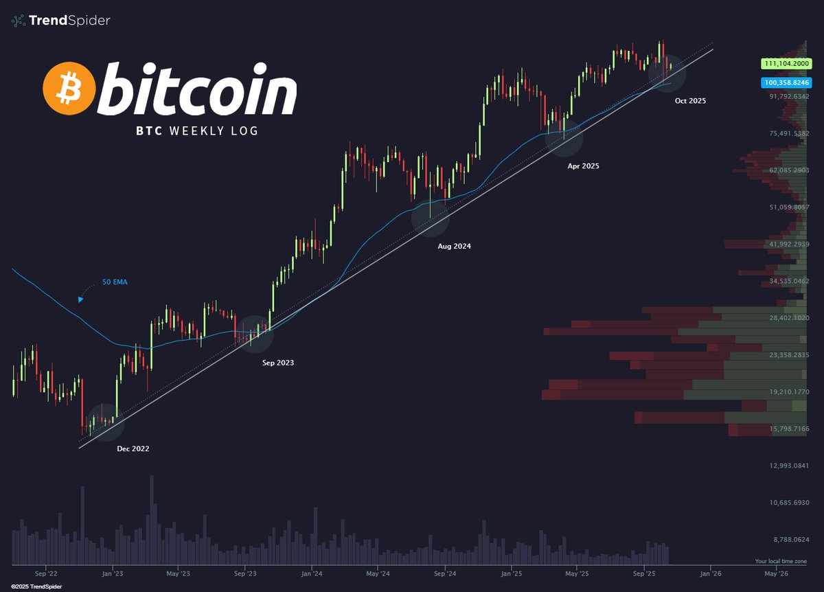 Are we so back or is it so over?

Hard to keep track these days. $BTC